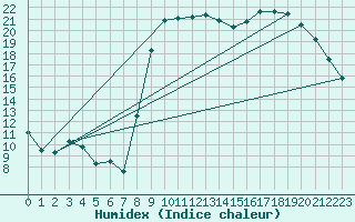 Courbe de l'humidex pour Turretot (76)