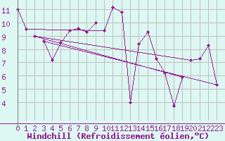 Courbe du refroidissement olien pour Lekeitio