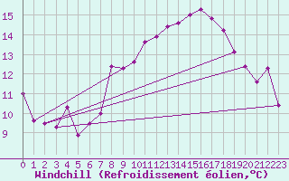 Courbe du refroidissement olien pour Leucate (11)