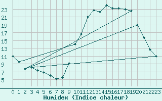 Courbe de l'humidex pour Beauvais (60)