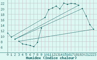 Courbe de l'humidex pour Buzenol (Be)