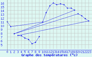 Courbe de tempratures pour Crest (26)