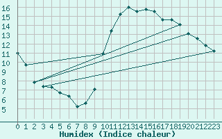 Courbe de l'humidex pour Crest (26)