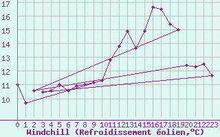 Courbe du refroidissement olien pour Straubing
