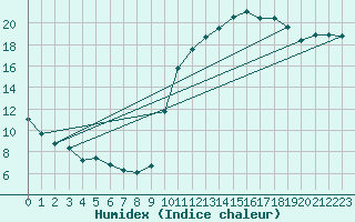 Courbe de l'humidex pour Aigrefeuille d'Aunis (17)