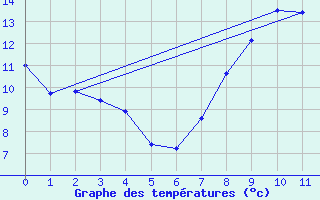 Courbe de tempratures pour Dun-les-Places (58)