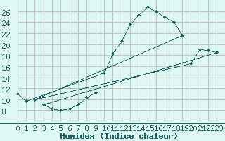 Courbe de l'humidex pour Reims-Prunay (51)