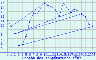 Courbe de tempratures pour Aboyne