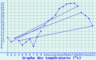 Courbe de tempratures pour Saint-Girons (09)