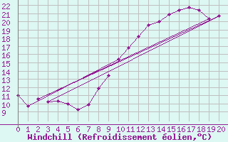 Courbe du refroidissement olien pour Buzenol (Be)