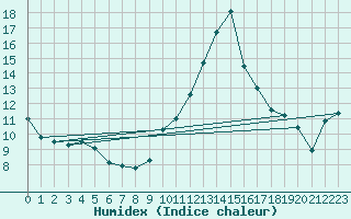 Courbe de l'humidex pour Biscarrosse (40)