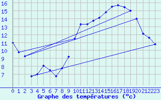 Courbe de tempratures pour Verngues - Hameau de Cazan (13)