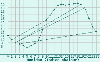 Courbe de l'humidex pour Buzenol (Be)