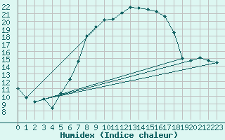 Courbe de l'humidex pour Alfeld