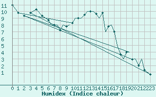 Courbe de l'humidex pour Bournemouth (UK)