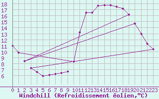Courbe du refroidissement olien pour Millau (12)