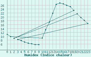 Courbe de l'humidex pour Millau (12)