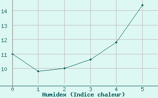 Courbe de l'humidex pour Kiikala lentokentt