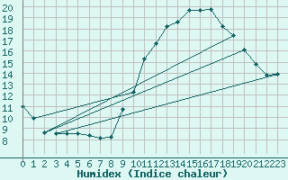 Courbe de l'humidex pour Sain-Bel (69)