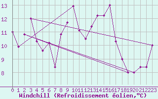 Courbe du refroidissement olien pour Larissa Airport