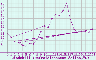 Courbe du refroidissement olien pour Fylingdales