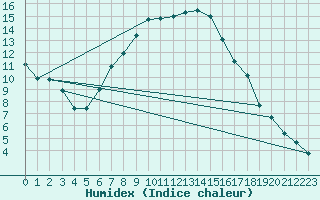 Courbe de l'humidex pour Tesseboelle