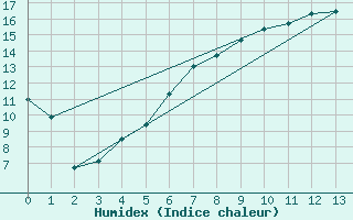 Courbe de l'humidex pour Fokstua Ii