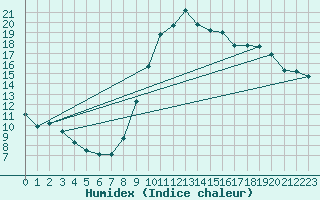 Courbe de l'humidex pour Saint-Auban (04)