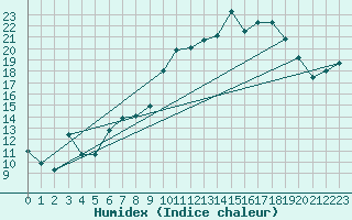 Courbe de l'humidex pour Variscourt (02)