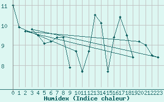 Courbe de l'humidex pour Ernage (Be)