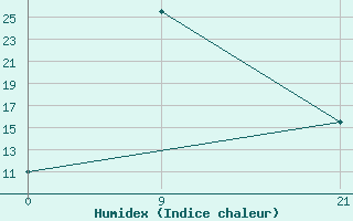 Courbe de l'humidex pour Florina