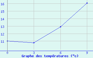 Courbe de tempratures pour Zakatala