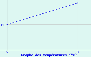 Courbe de tempratures pour Moskva