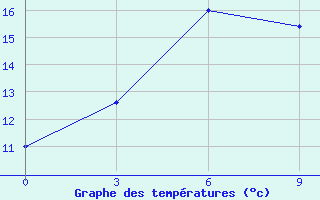 Courbe de tempratures pour Yasoge