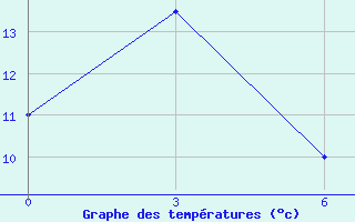 Courbe de tempratures pour Kudymkar