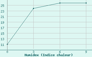 Courbe de l'humidex pour Tulihe