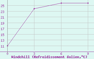Courbe du refroidissement olien pour Tulihe
