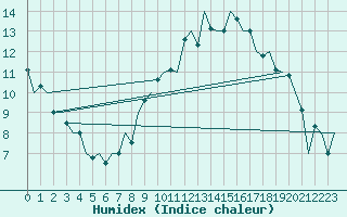 Courbe de l'humidex pour Schaffen (Be)