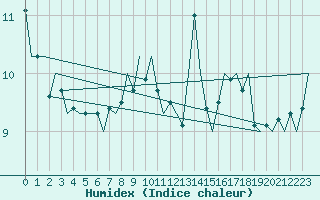 Courbe de l'humidex pour Platform K14-fa-1c Sea