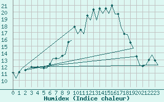 Courbe de l'humidex pour Gerona (Esp)