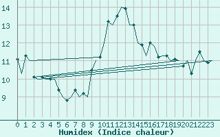 Courbe de l'humidex pour Asturias / Aviles