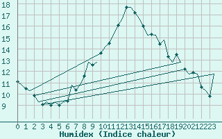 Courbe de l'humidex pour Koebenhavn / Kastrup