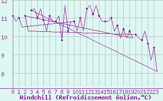 Courbe du refroidissement olien pour Maastricht / Zuid Limburg (PB)