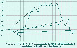 Courbe de l'humidex pour Amsterdam Airport Schiphol