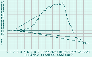 Courbe de l'humidex pour Neuburg / Donau