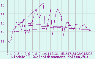 Courbe du refroidissement olien pour Vigo / Peinador