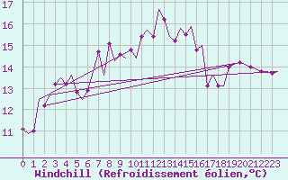 Courbe du refroidissement olien pour Leeuwarden