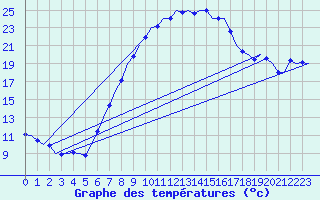Courbe de tempratures pour Graz-Thalerhof-Flughafen