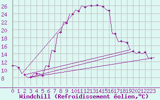 Courbe du refroidissement olien pour Kecskemet