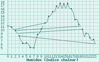 Courbe de l'humidex pour Salamanca / Matacan